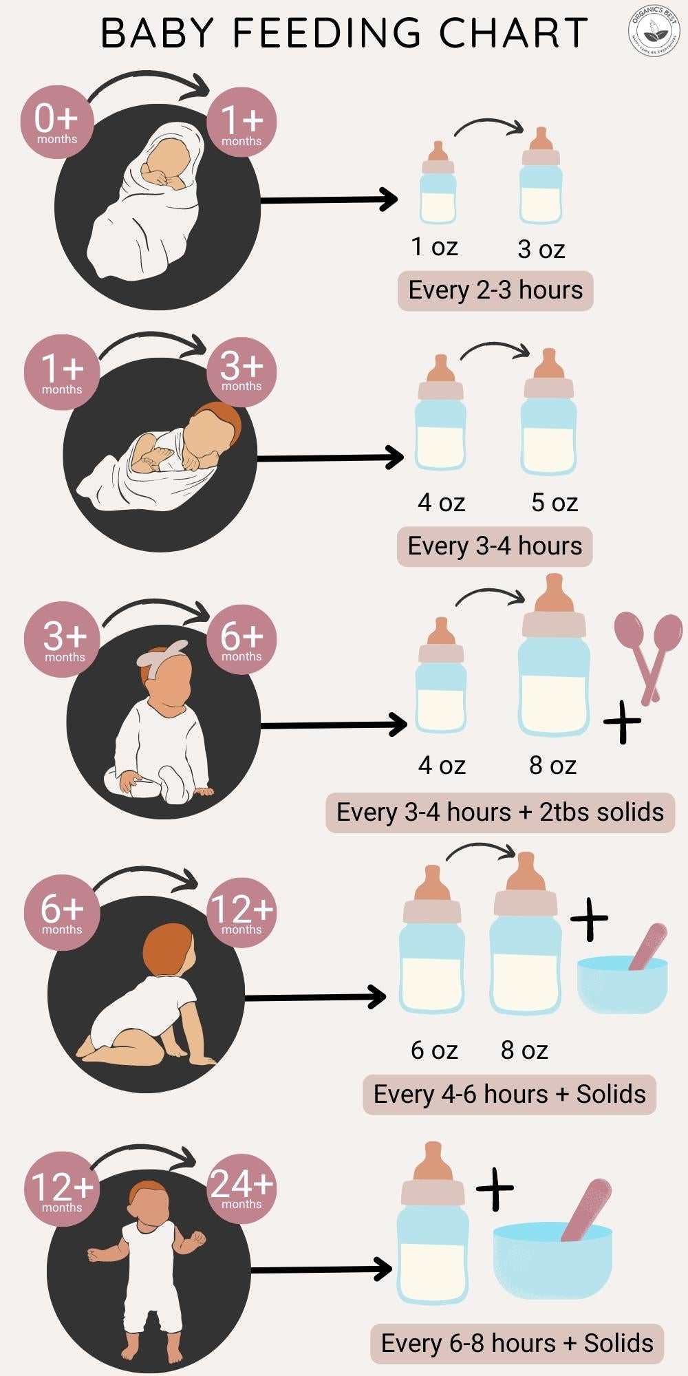 Baby feeding chart | Organic's Best