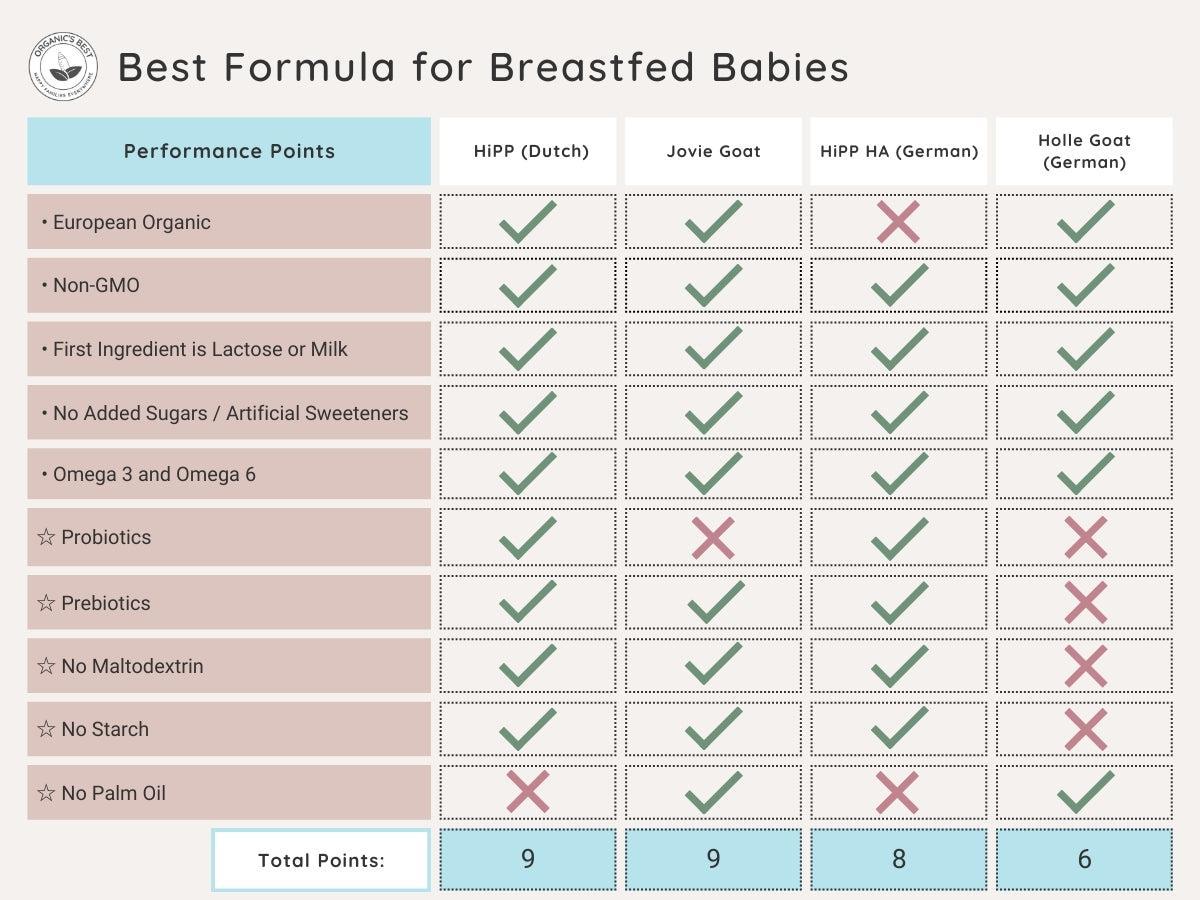 Ranking The Best Formula for Breastfed Babies  | Organic's Best