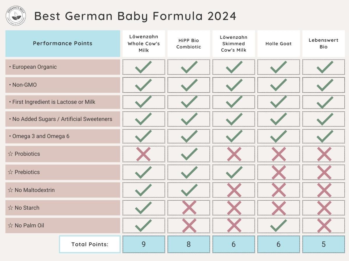 The Best Organic Baby Formula From Germany | Organic's Best