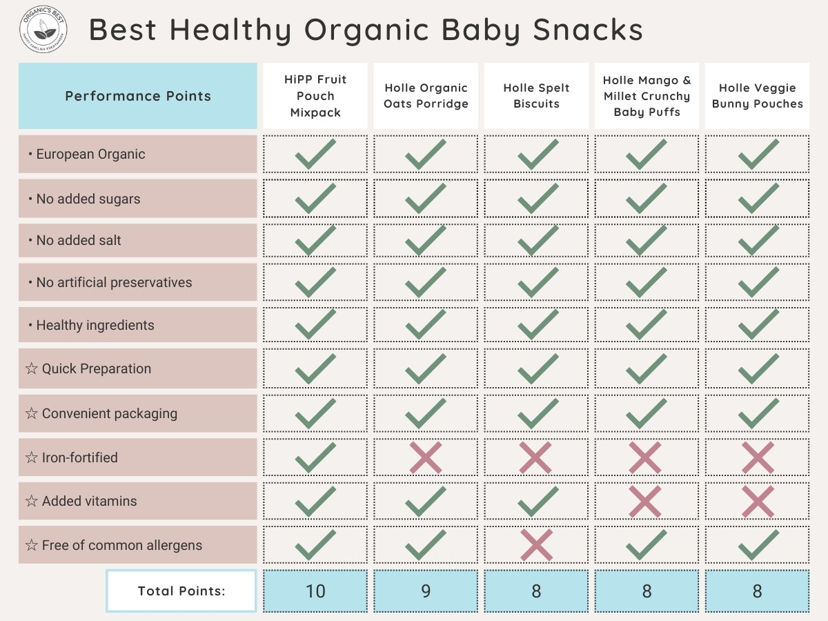 Ranking The Best Healthy Baby Snacks | Organic's Best