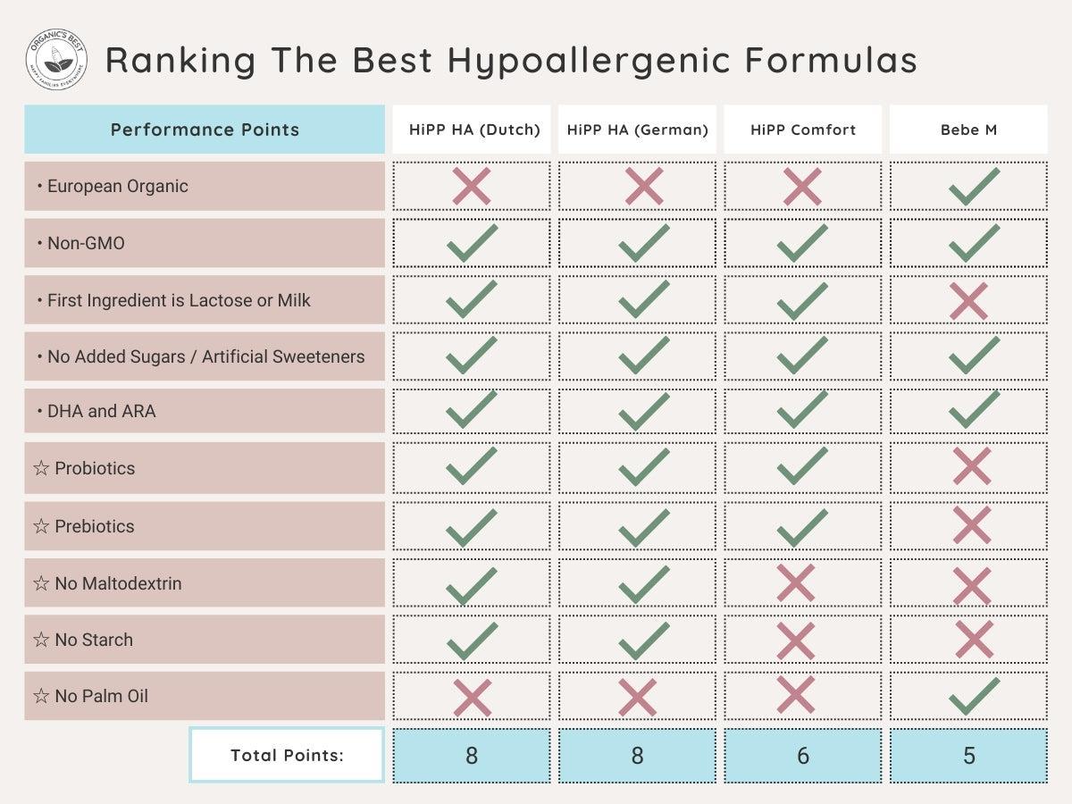 Ranking The Best Hypoallergenic Baby Formula | Organic's Best