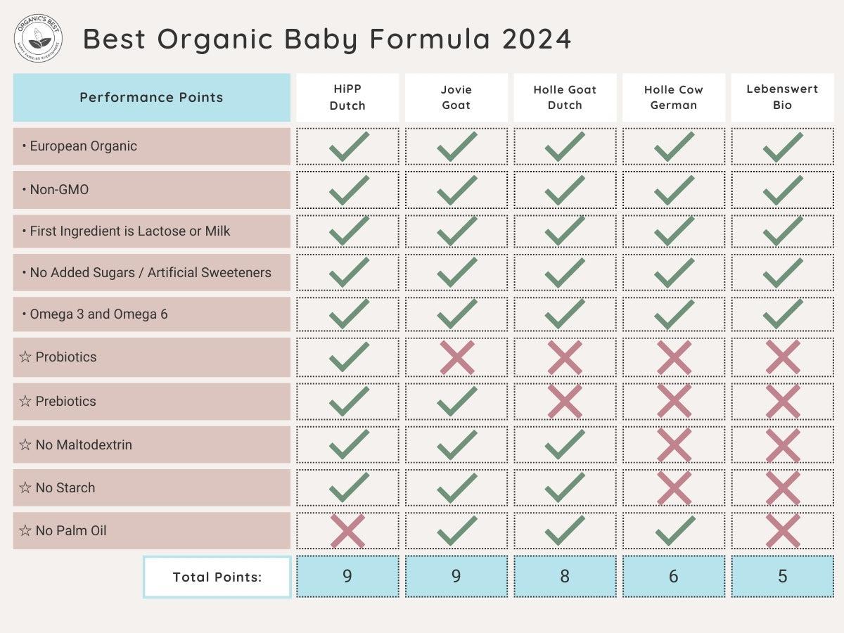 Ranking The Best Organic Baby Formula From Germany | Organic's Best