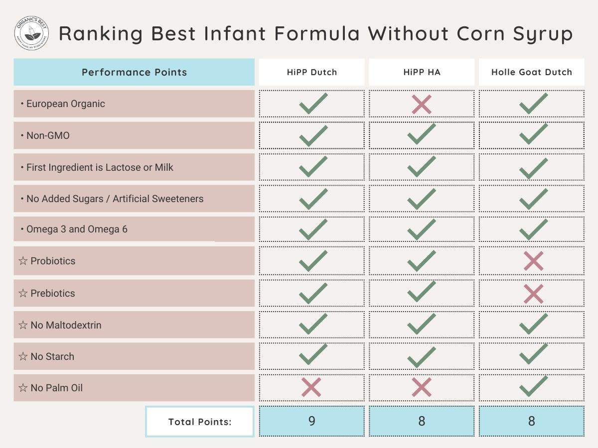 Ranking The Best Formula Without Corn Syrup | Organic's Best