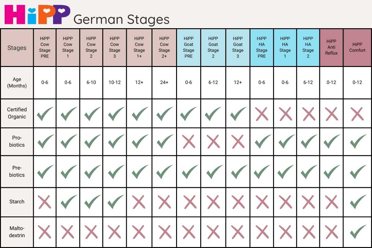 HiPP German Organic Formula Stages Comparison