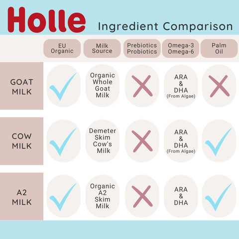 Holle Formula Ingredient Comparison | Organic's Best