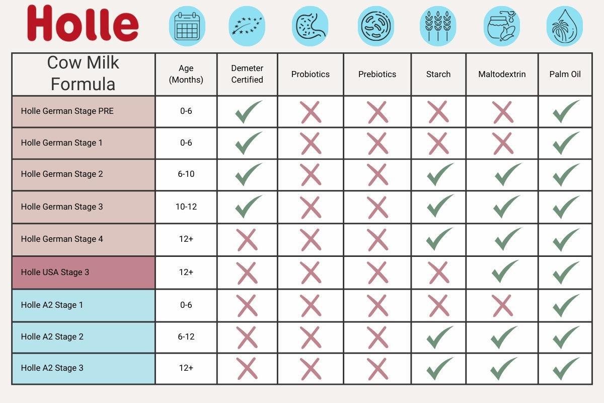 Holle Organic Cow Milk Formula Chart