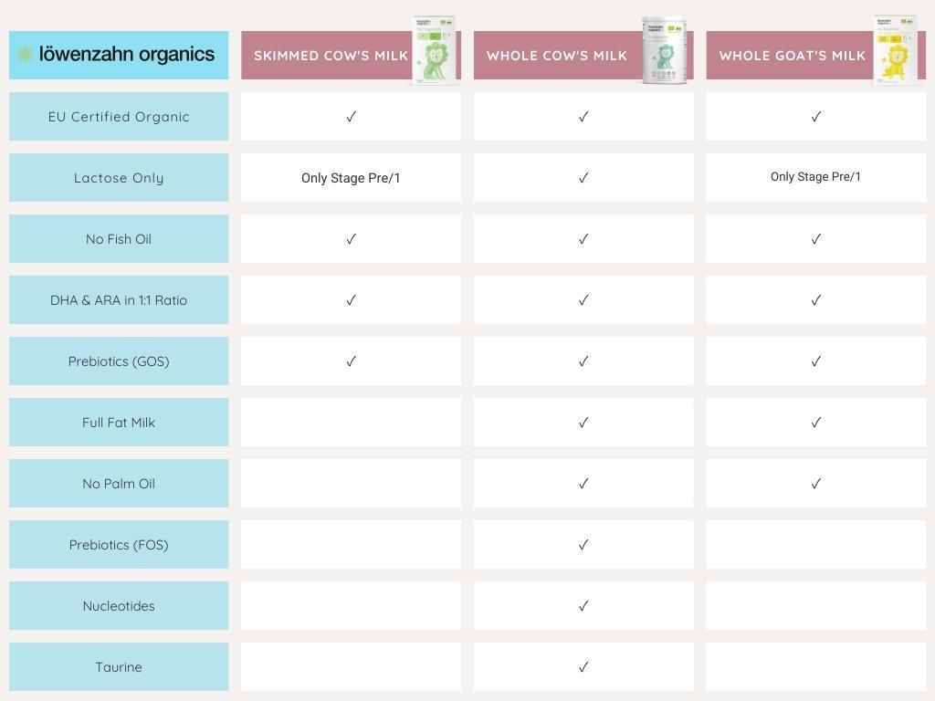 Lowenzahn Formula Comparison Chart Graph | Organic's Best