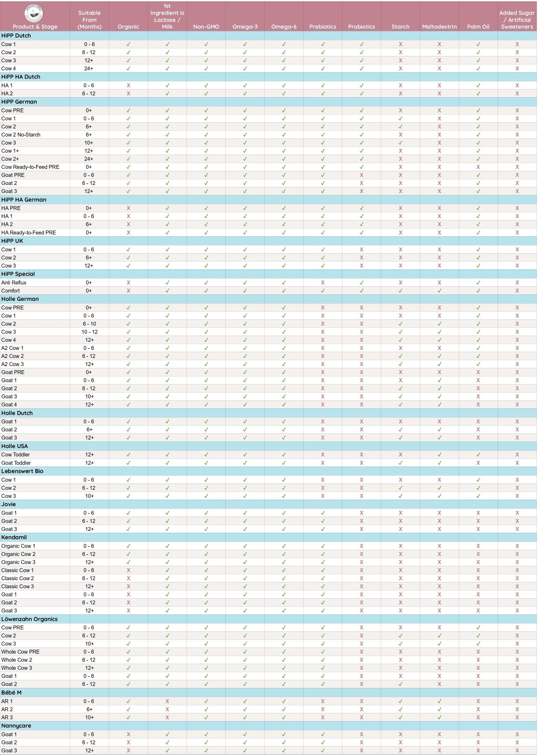 European Formula Comparison Chart | Organic's Best