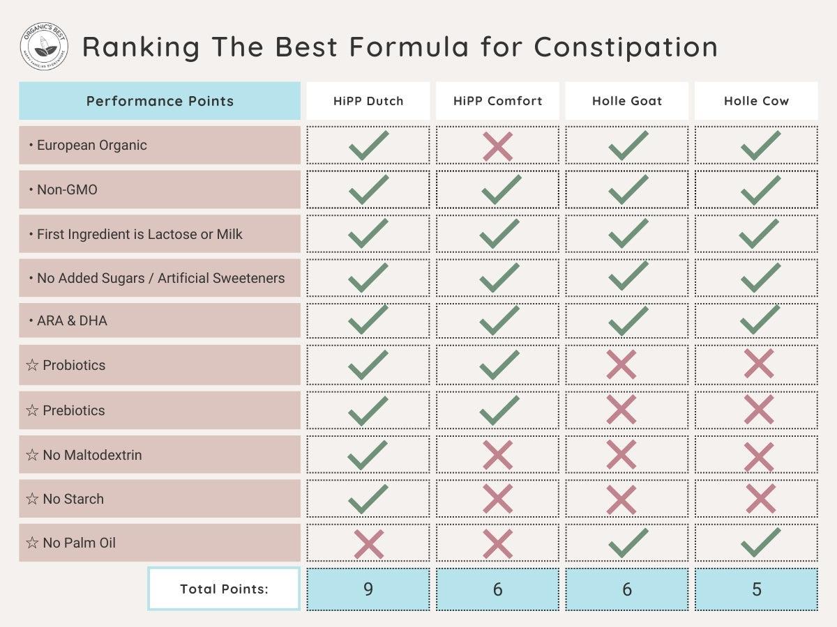 Best Baby Formula for Constipation Ranking | Organic's Best