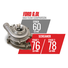 SCREAMER STAGE 2 PERFORMANCE GT37 TURBO FORD 6.0L POWER STROKE 2003-2007