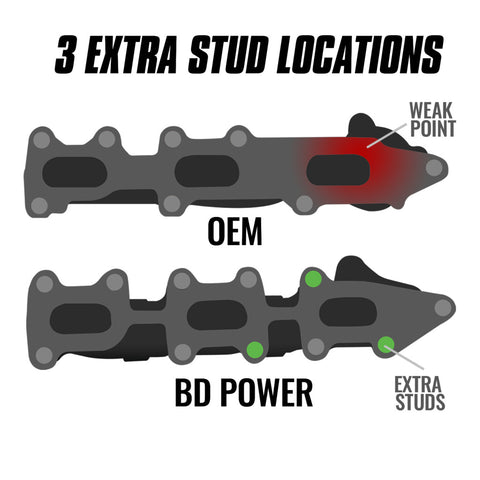 Ford F150 Ecoboost Manifold BD advantages