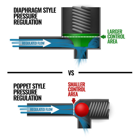 poppet vs venom diaphragm regulation comparison