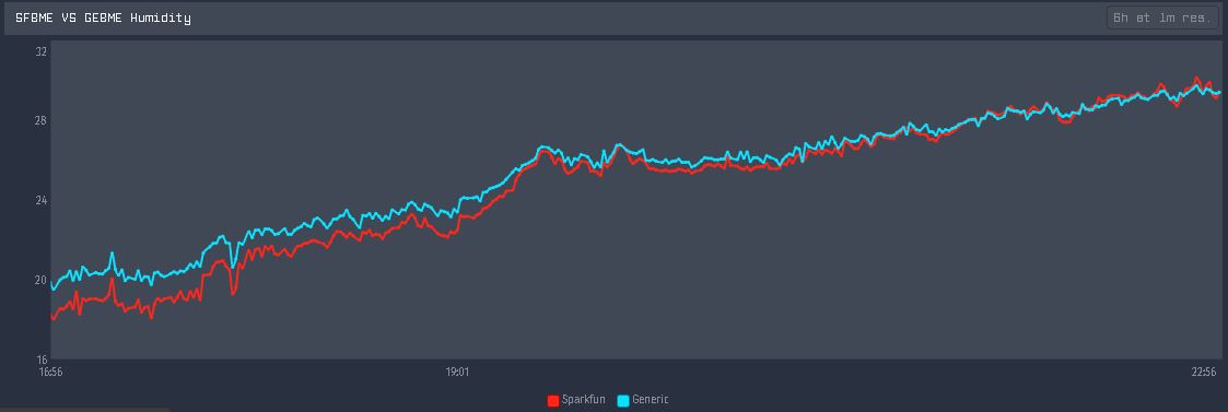 Humidity Comparison six hours