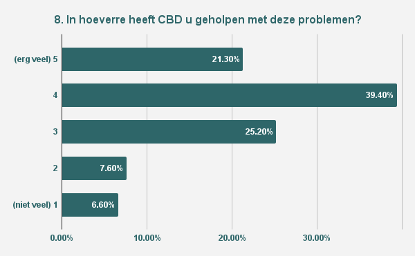 waar is CBD goed voor?