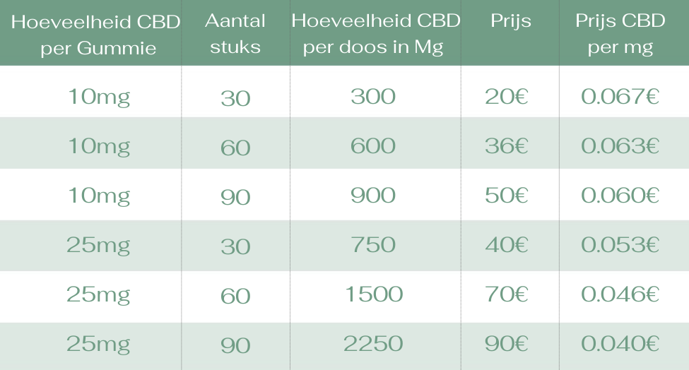 Tabel prijs CBD gummies