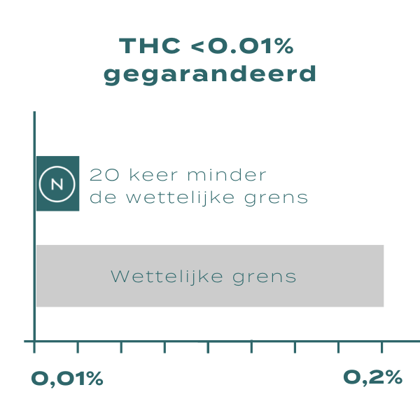 CBD zonder THC