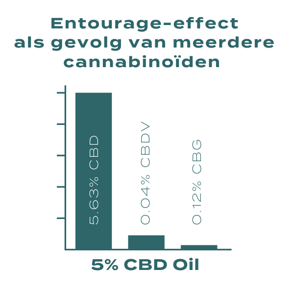 Entourage effect CBD Olie | Naturecan NL