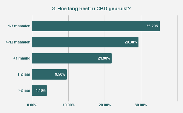 CBD ervaringen | Naturecan NL