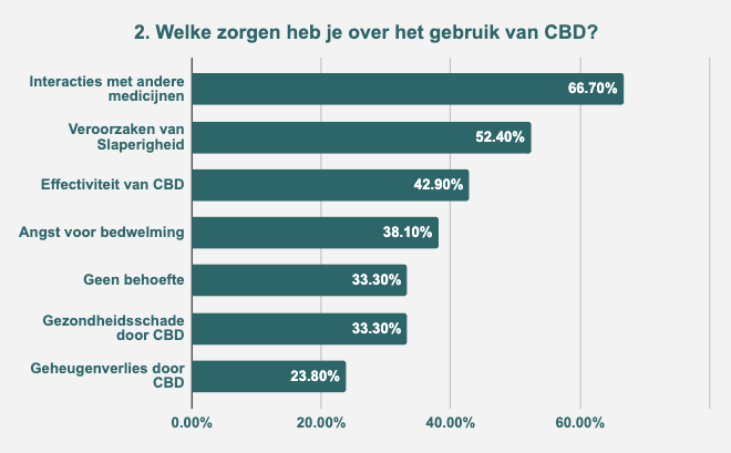 CBD Olie ervaring