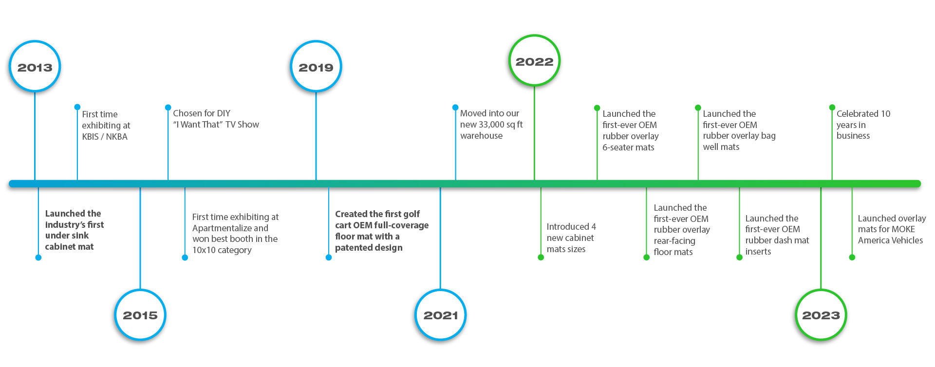 Xtreme Mats timeline