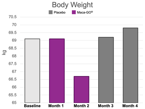 Image 5: Body weight, levels, placebo vs. Maca-GO®. Data extracted from (18)