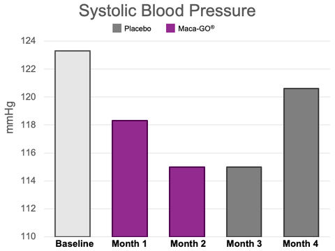 Image 6: Systolic blood pressure, levels, placebo vs. Maca-GO®.  Data extracted from (18)