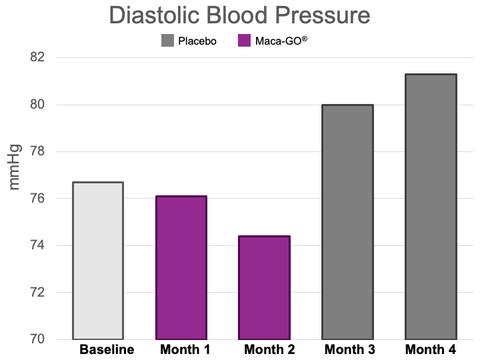 Image 7: Diastolic blood pressure, levels, placebo vs. Maca-GO®.  Data extracted from (18)