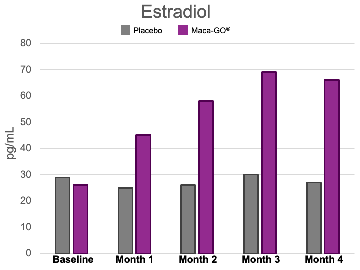 Image 1: Estradiol levels, placebo vs. Maca-GO®. Data extracted from (16)