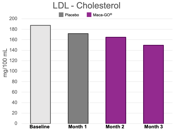 Image 3: LDL Cholesterol Levels, placebo vs. Maca-GO®. Data extracted from (17)