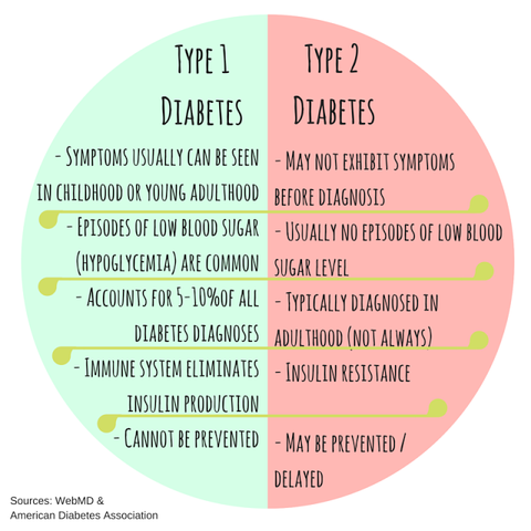 type 1 diabetes vs type 2 diabetes