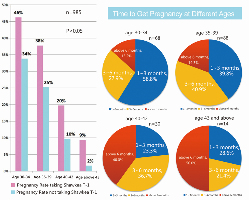 shawkea comparative study pregnancy rate