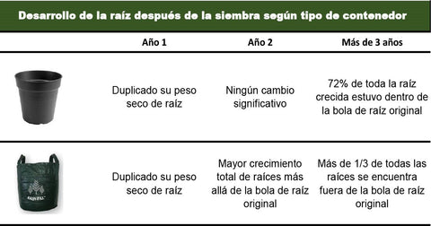 comparativa bolsas de cultivo y contenedor de plastico