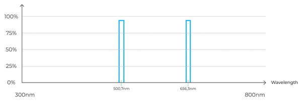 Vaonis Vespera Dual Nebula Band Filter Transmission Curve