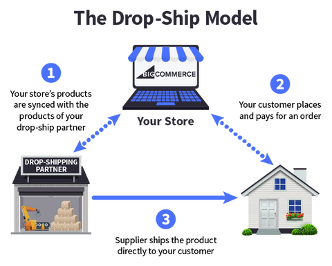 How to Start a Dropshipping Store