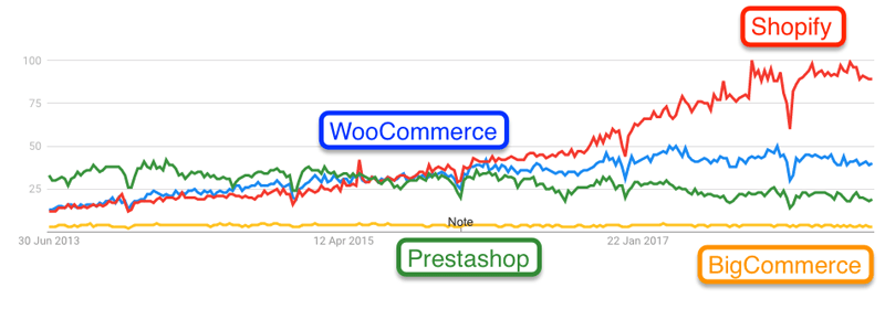 Shopify vs WooCommerce vs BigCommerce