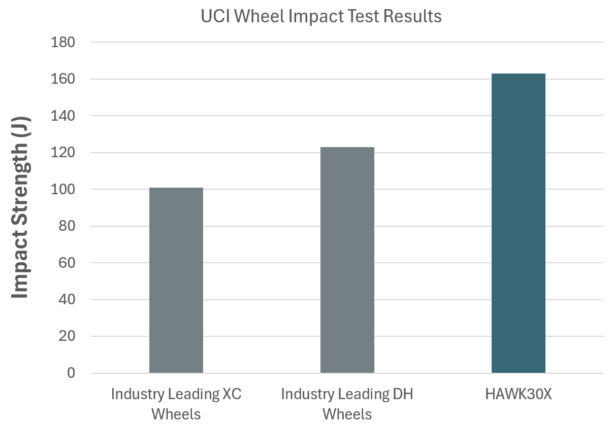 HAWK30X Impact Comparison