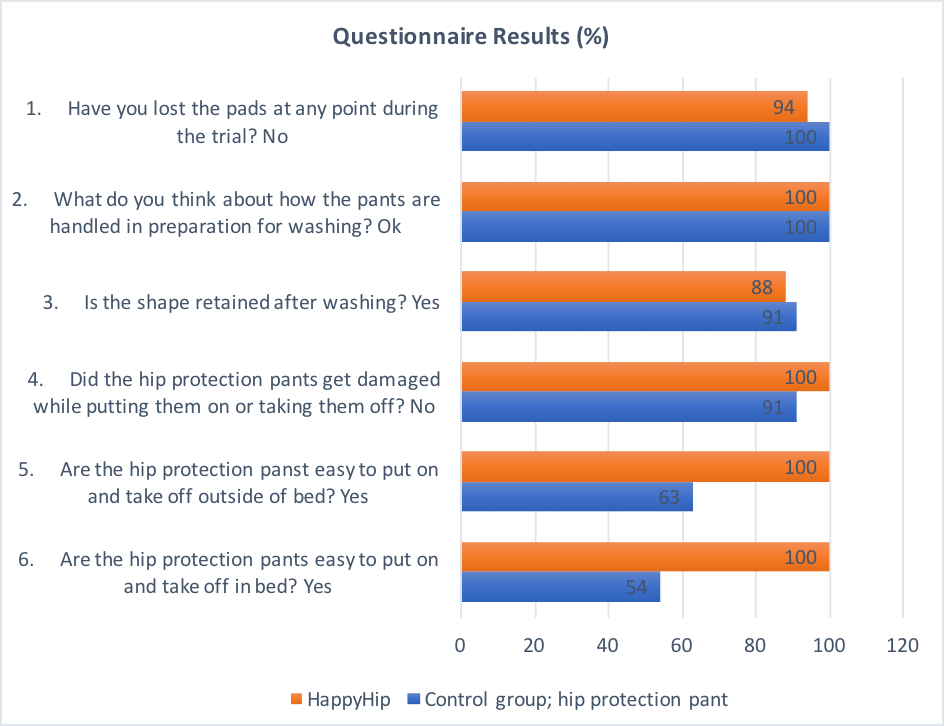 HappyHip Hip Protection Pants Questionnaire test results