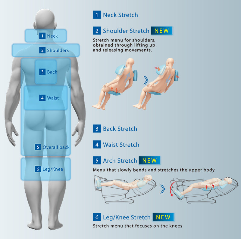 6 Types of Region-Focused Stretch