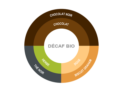 Roue des saveurs de Café Décaf Bio