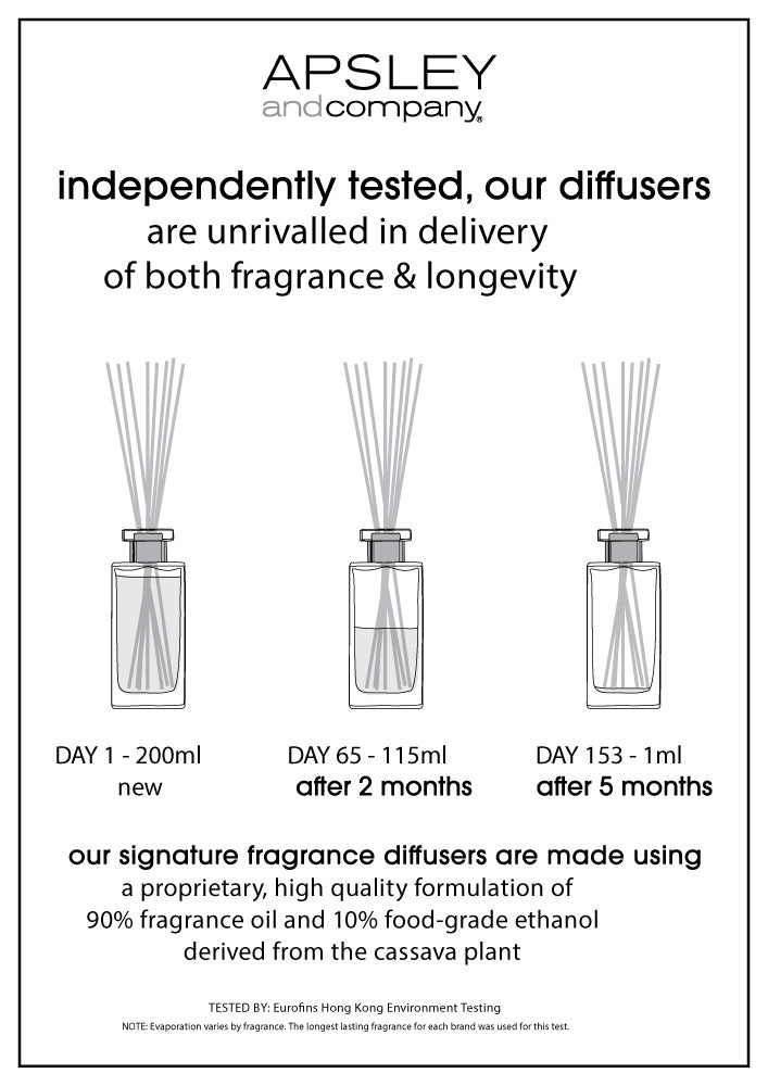 diffuser independently tested for fragrance and longevity 