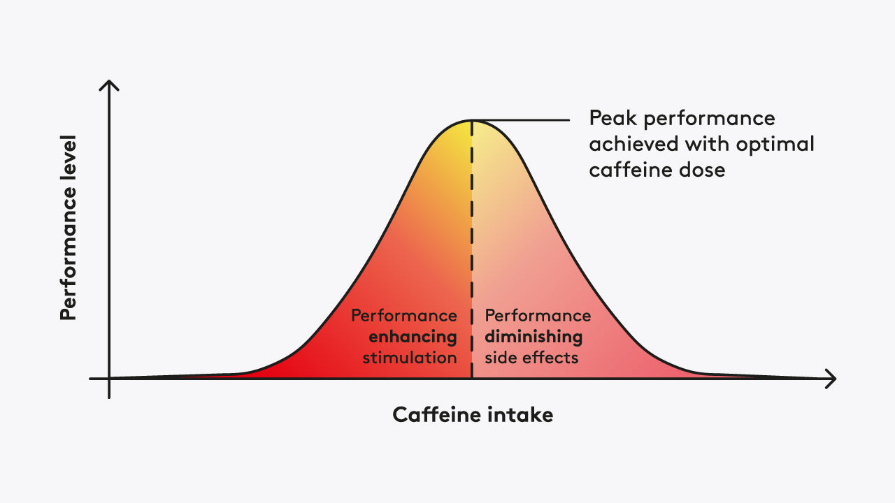 Reduce caffeine intake to low-to-moderate dosage. A chart illustrates that peak performance is achieved with optimal caffeine dose. Performance declines with too much caffeine, as side effects interfere with sharp function.
