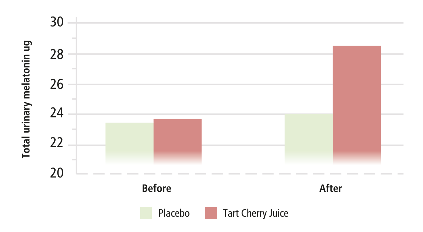 Montmorency Tart Cherry Melatonin Study