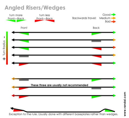 Angled Riser Pad Install