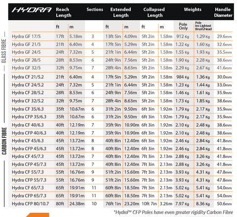 Ionic Systems Hydra™️ Pole Sizing Chart