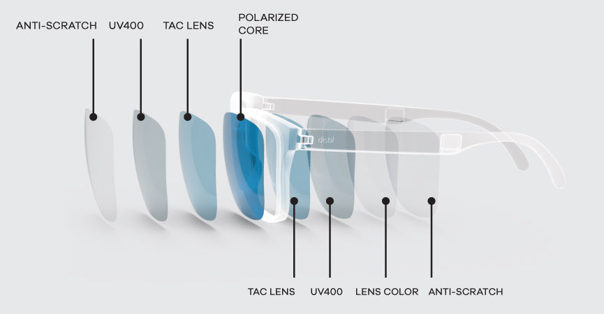 MagLock Sunglasses diagram of lens layers