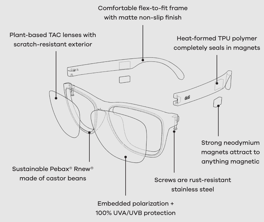 A line-drawing of MagLock Sunglasses with labeled materials and parts