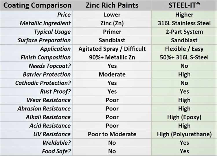 Zinc Paint Alternative STEEL-IT® Stainless Steel Coating as Alternati –  STEEL-IT Coatings