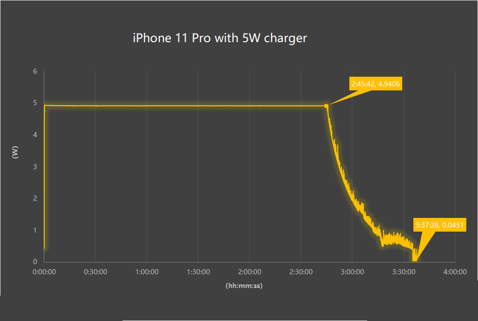 Inviolabs iPhone 11 Pro 5W charger test