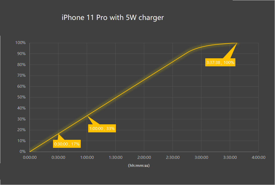 Inviolabs iPhone 11 Pro 5W fast charging test