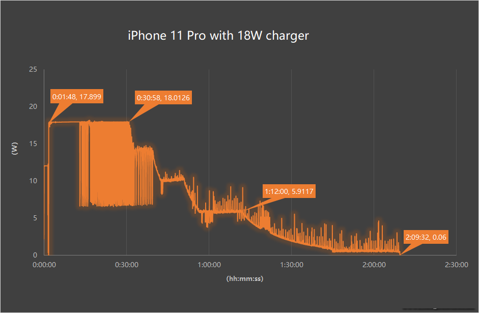 Inviolabs iPhone 11 Pro 18W fast charging test